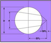 Optical ball lens and Rod lens