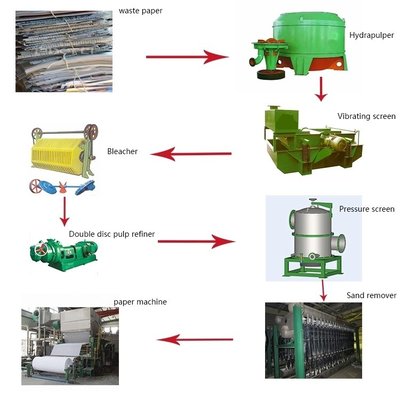 Second Hand Machines Wheat Straw Paper Jumbo Paper Roll Toilet Tissue Paper Making Machine