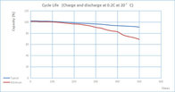 Performance of Ni-Cd Rechargeable Battery for Emergency Lighting Battery with Long Life Cycle and High Effeciency